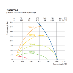 Rekuperatorius Komfovent Domekt R 900 V C6M